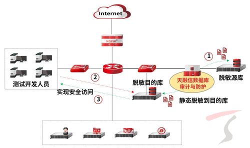天融信數(shù)據(jù)庫審計與防護(hù)產(chǎn)品煥新升級，數(shù)據(jù)脫敏能力引領(lǐng)信息安全新高度