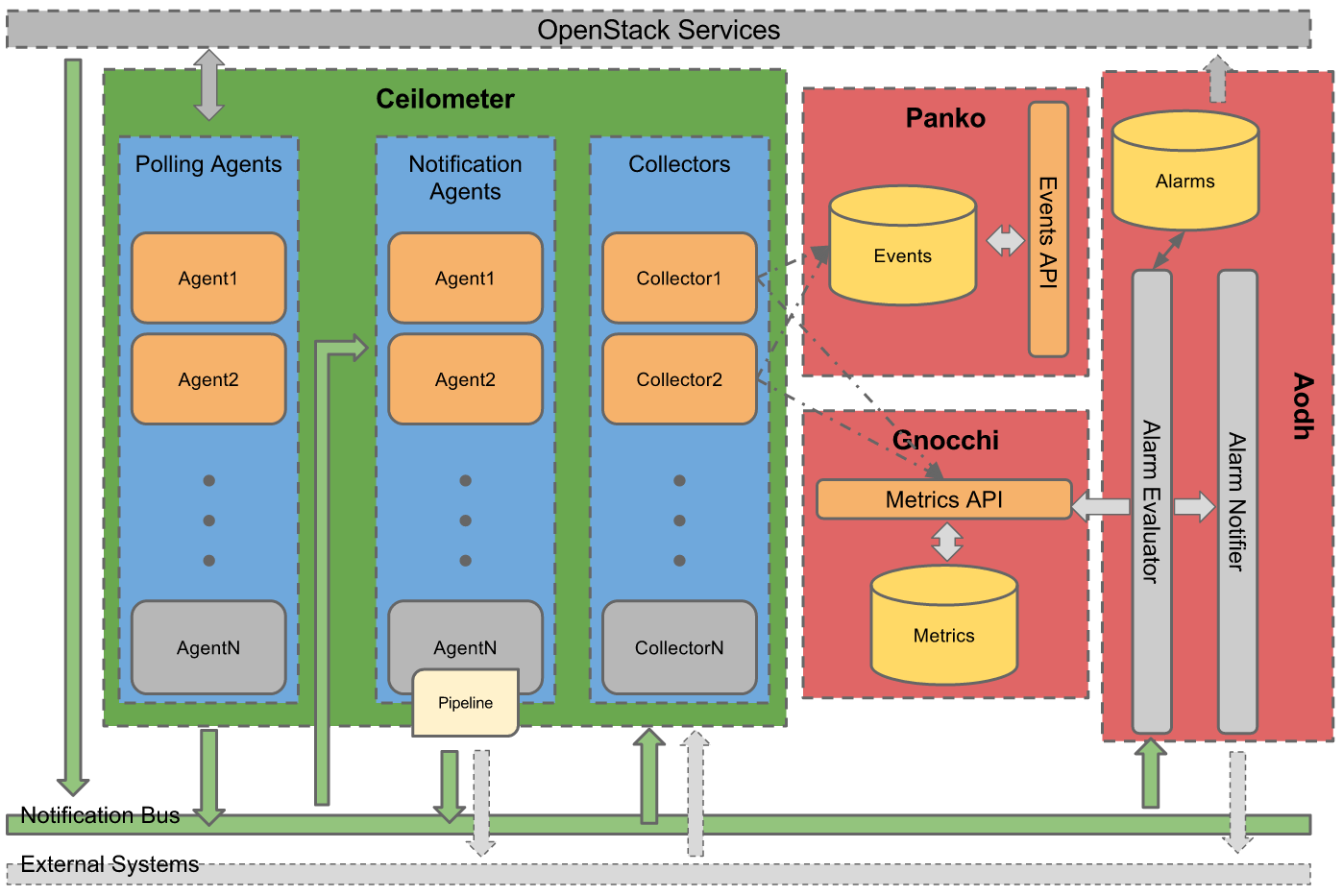 基于OpenStack Telemetry項(xiàng)目實(shí)現(xiàn)云監(jiān)控報警服務(wù)